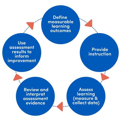 Steps for Applying for Assessment and Certification .